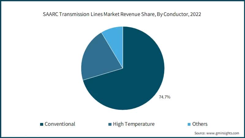  SAARC Transmission Lines Market Revenue Share, By Conductor, 2022