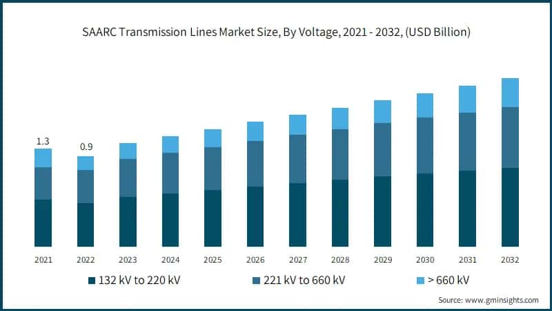 SAARC Transmission Lines Market Size, By Voltage, 2021 - 2032, (USD Billion)