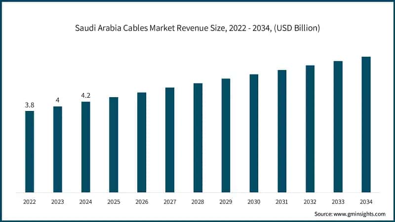 Saudi Arabia Cables Market Revenue Size, 2022 - 2034, (USD Billion)