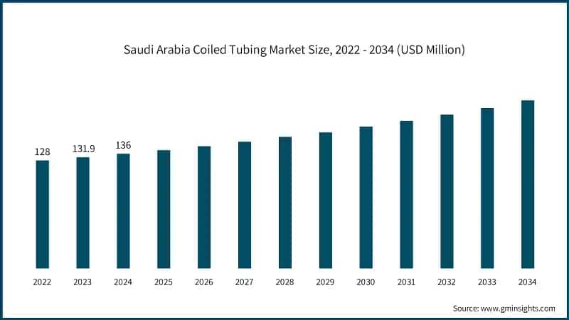 Saudi Arabia Coiled Tubing Market Size, 2022 - 2034 (USD Million)