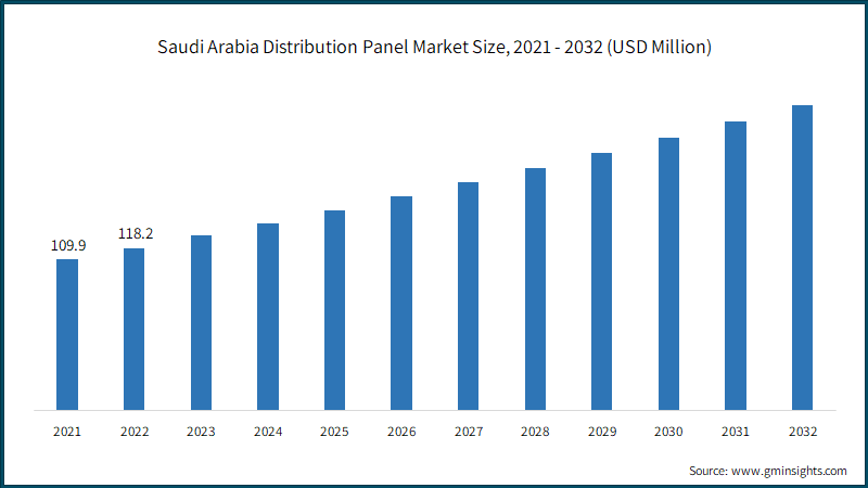 Saudi Arabia Distribution Panel Market Size, 2021 - 2032 (USD Million)
