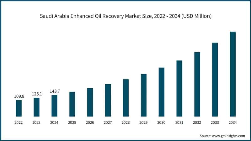 Saudi Arabia Enhanced Oil Recovery Market Size, 2022 - 2034 (USD Million)