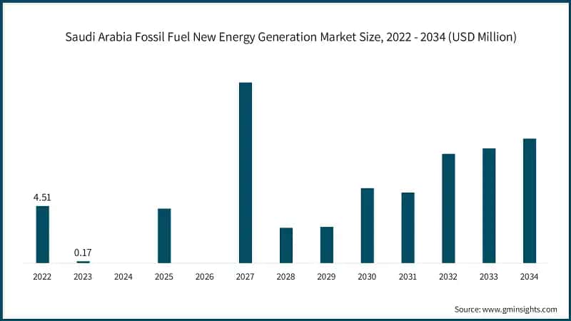 Saudi Arabia Fossil Fuel New Energy Generation Market Size, 2022 - 2034 (USD Million)