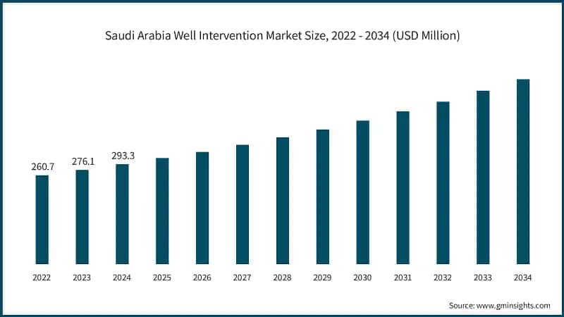Saudi Arabia Well Intervention Market Size, 2022 - 2034 (USD Million)