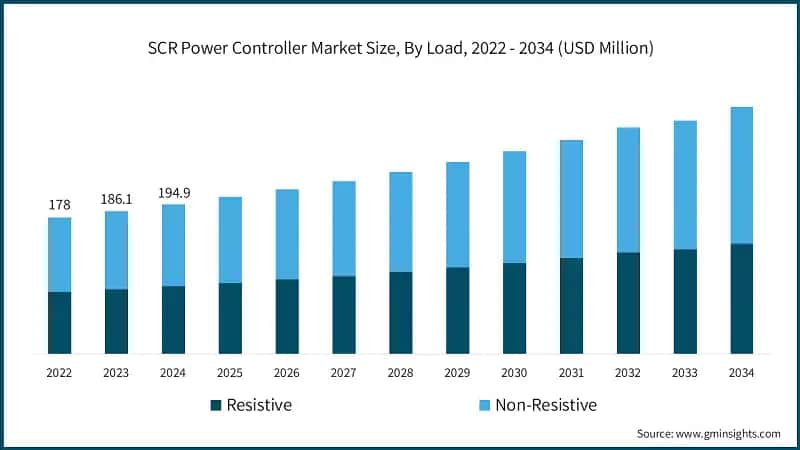 SCR Power Controller Market Size, By Load, 2022 - 2034 (USD Million)