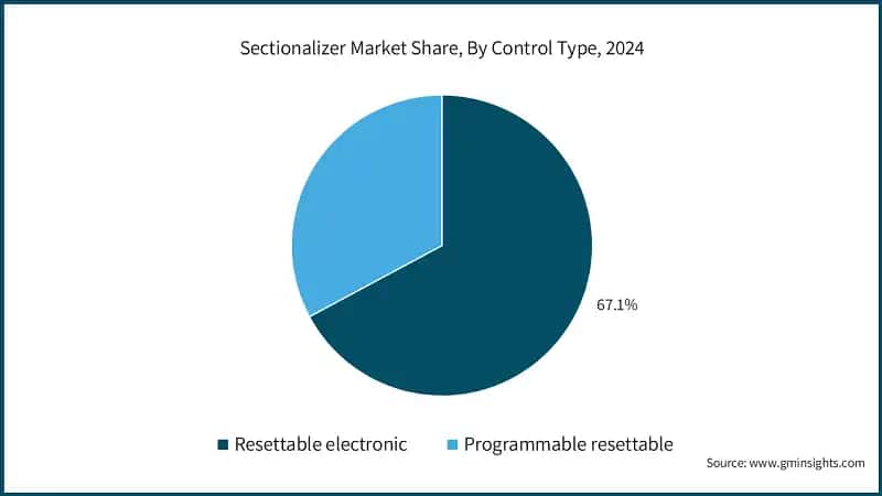 Sectionalizer Market Share, By Control Type, 2024