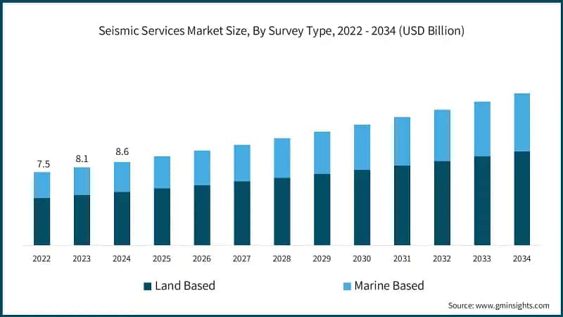 Seismic Services Market Size, By Survey Type, 2022 - 2034 (USD Billion)