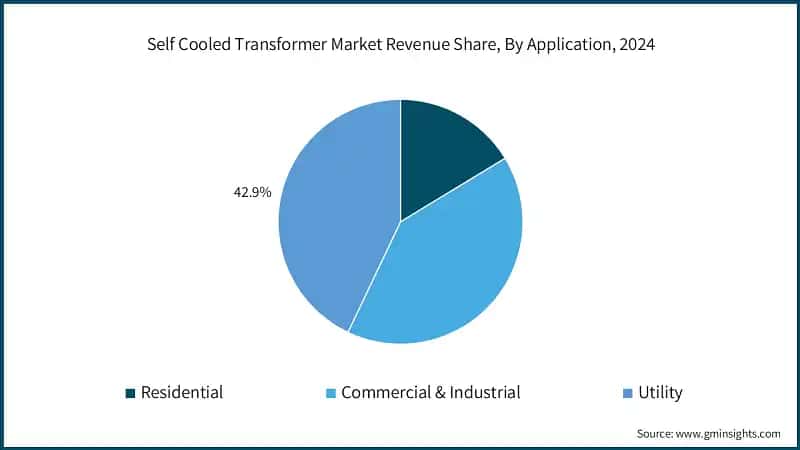 Self Cooled Transformer Market&nbsp;Revenue Share, By Application, 2024