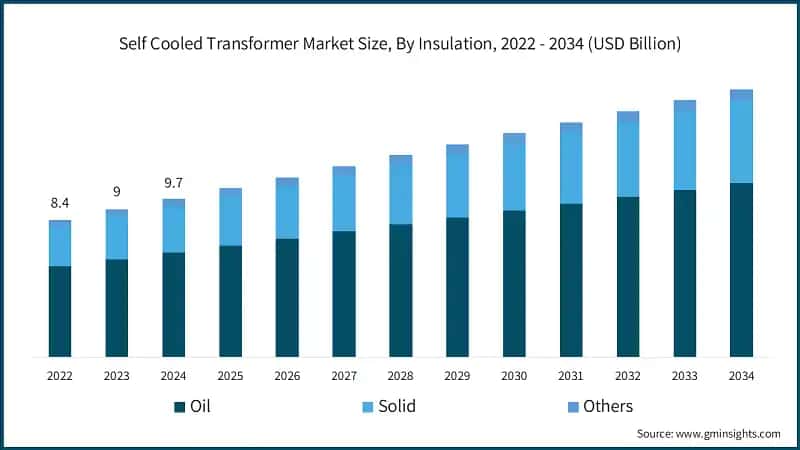 Self Cooled Transformer Market Size, By Insulation, 2022 - 2034 (USD Billion)