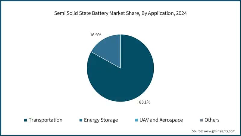 Semi Solid State Battery Market Share, By Application, 2024