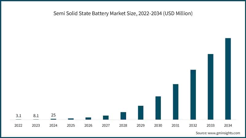 Semi Solid State Battery Market Size, 2022-2034 (USD Million)