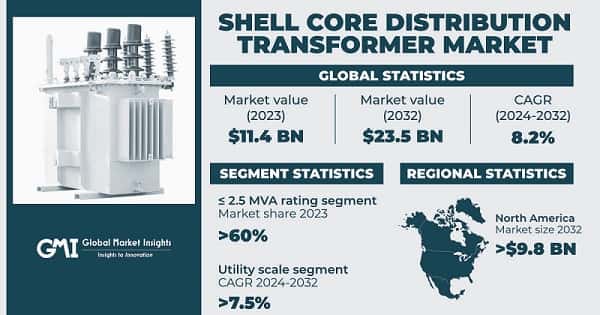 Shell Core Distribution Transformer Market