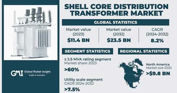 Shell Core Distribution Transformer Market
