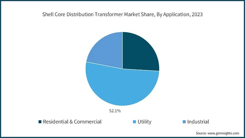 Shell Core Distribution Transformer Market Share, By Application, 2023