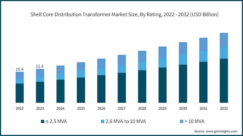 Shell Core Distribution Transformer Market Size, By Rating, 2022 - 2032 (USD Billion)