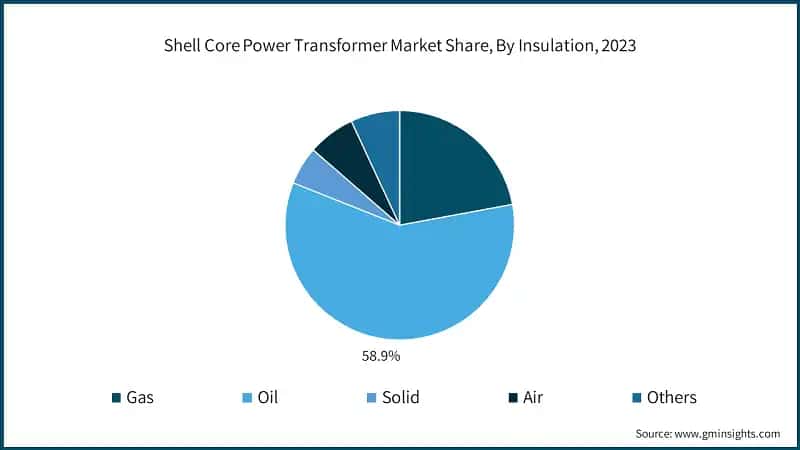 Shell Core Power Transformer Market Share, By Insulation, 2023