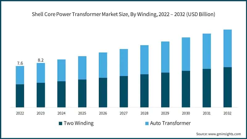 Shell Core Power Transformer Market Size, By Winding, 2022 – 2032 (USD Billion)