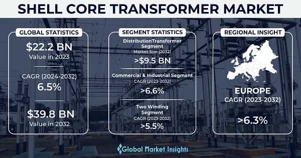 Shell Core Transformer Market 
