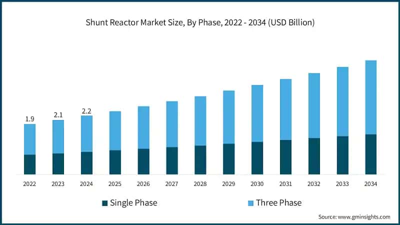 Shunt Reactor Market Size, By Phase, 2022 - 2034 (USD Billion)