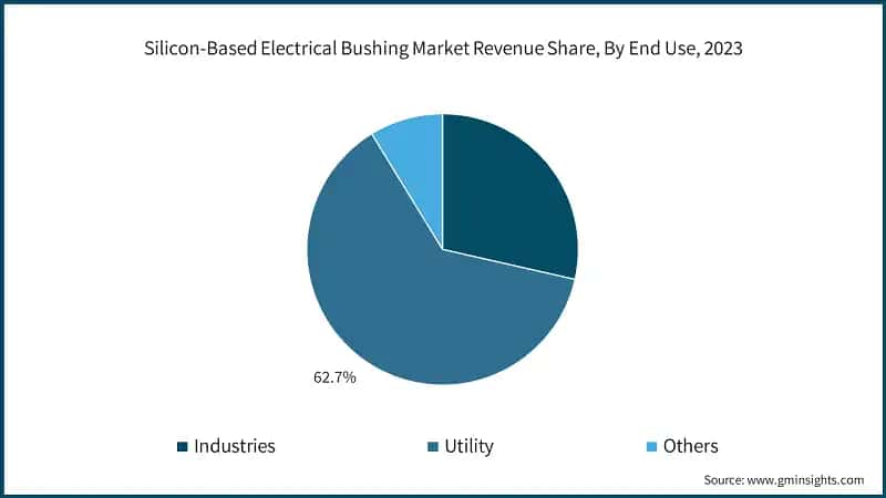 Silicon-Based Electrical Bushing Market Revenue Share, By End Use, 2023
