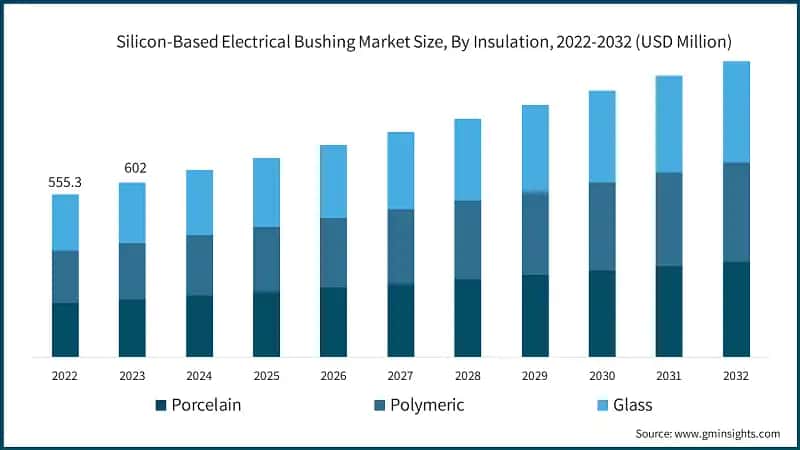 Silicon-Based Electrical Bushing Market Size, By Insulation, 2022-2032 (USD Million)