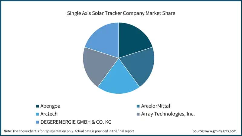 Single Axis Solar Tracker Company Market Share