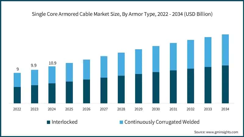 Single Core Armored Cable Market Size, By Armor Type, 2022 - 2034 (USD Billion)