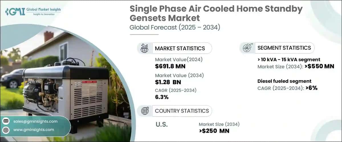 Single Phase Air Cooled Home Standby Gensets Market