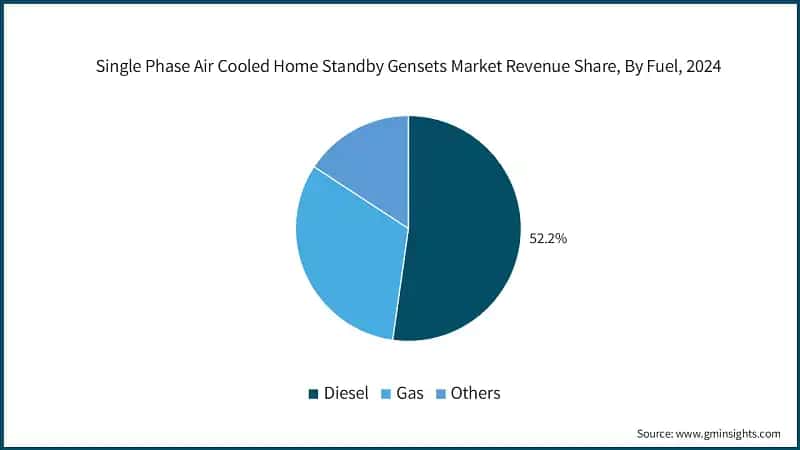 Single Phase Air Cooled Home Standby Gensets Market Revenue Share, By Fuel, 2024