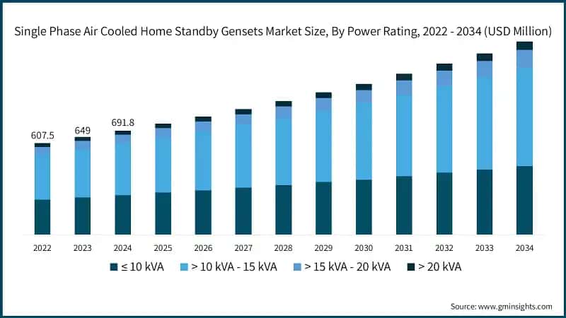 Single Phase Air Cooled Home Standby Gensets Market Size, By Power Rating, 2022 - 2034 (USD Million)