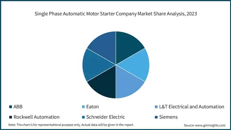 Single Phase Automatic Motor Starter Company Market Share Analysis, 2023