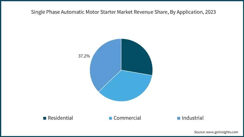 Single Phase Automatic Motor Starter Market Revenue Share, By Application, 2023