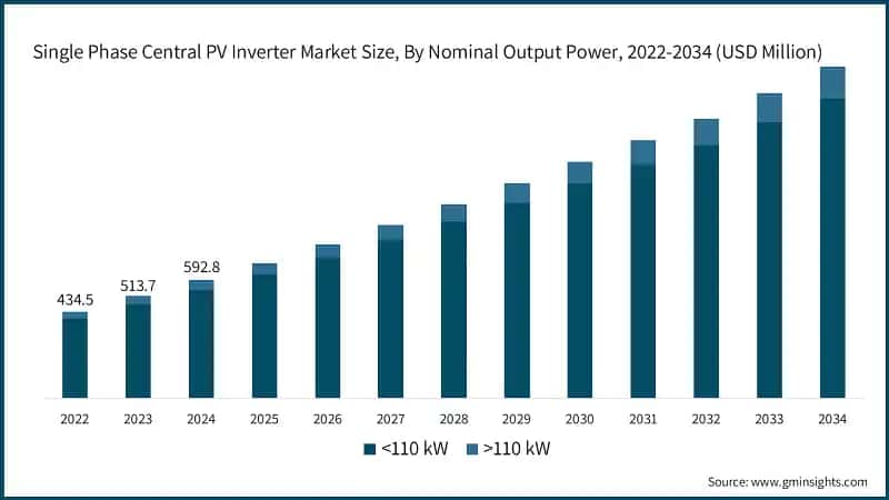Single Phase Central PV Inverter Market Size, By Nominal Output Power, 2022-2034 (USD Million)