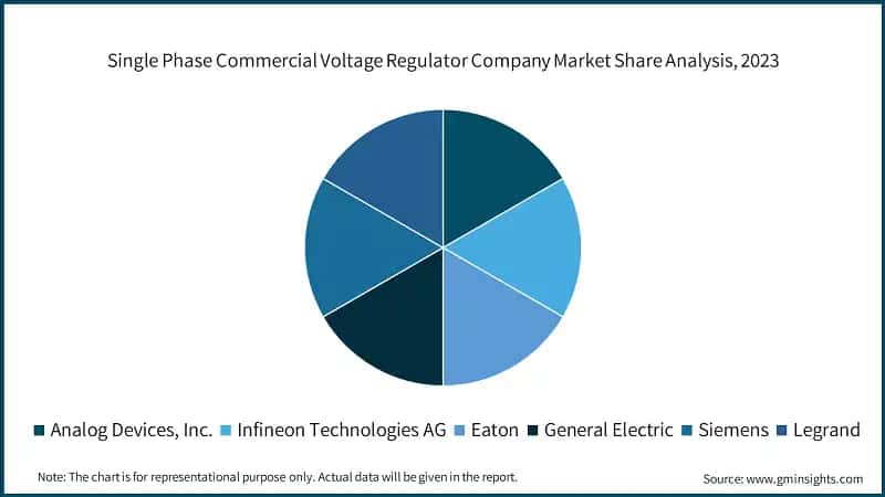 Single Phase Commercial Voltage Regulator Company Market Share Analysis, 2023