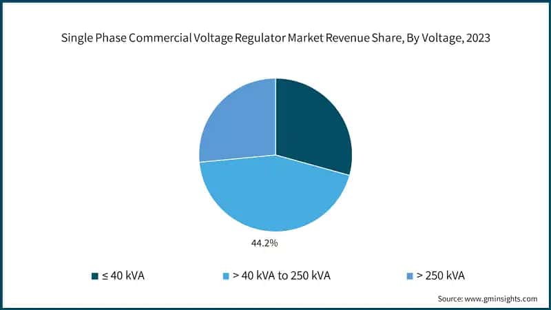 Single Phase Commercial Voltage Regulator Market Revenue Share, By Voltage, 2023