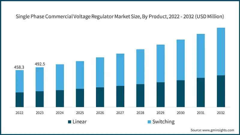 Single Phase Commercial Voltage Regulator Market Size, By Product, 2022 - 2032 (USD Million)
