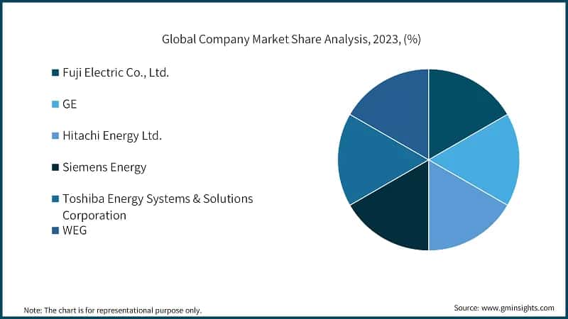 Global Company Market Share Analysis, 2023, (%)