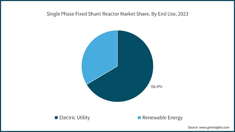 Single Phase Fixed Shunt Reactor Market Share, By End Use, 2023