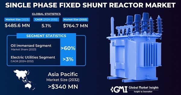 Single Phase Fixed Shunt Reactor Market