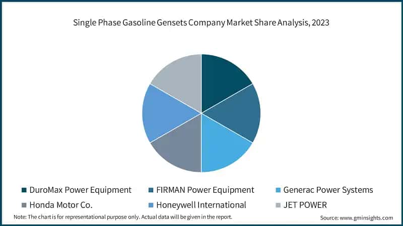 Single Phase Gasoline Gensets Company Market Share Analysis, 2023