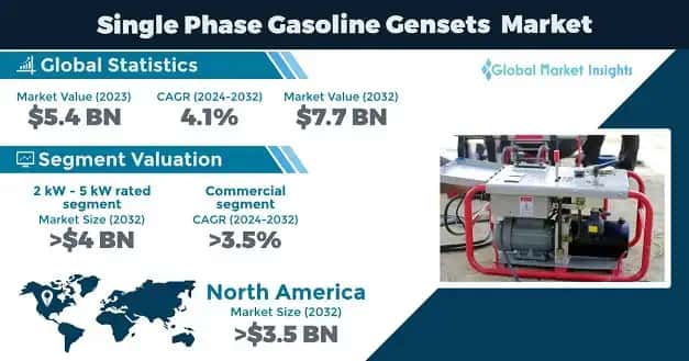 Single Phase Gasoline Gensets Market