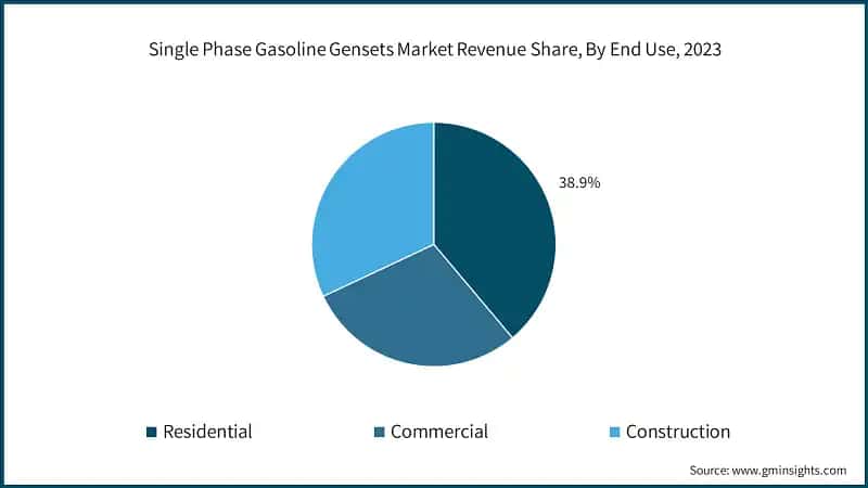 Single Phase Gasoline Gensets Market Revenue Share, By End Use, 2023