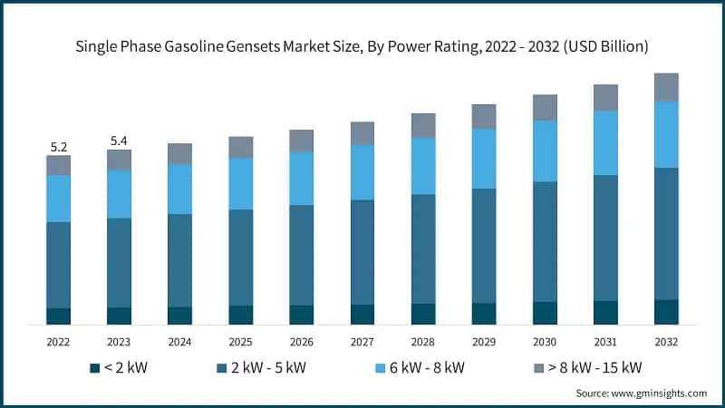 Single Phase Gasoline Gensets Market Size, By Power Rating, 2022 - 2032 (USD Billion)