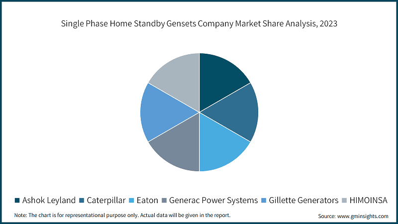 Single Phase Home Standby Gensets Company Market Share Analysis, 2023