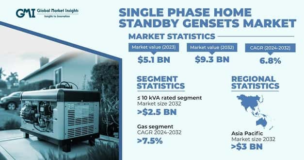 Single Phase Home Standby Gensets Market