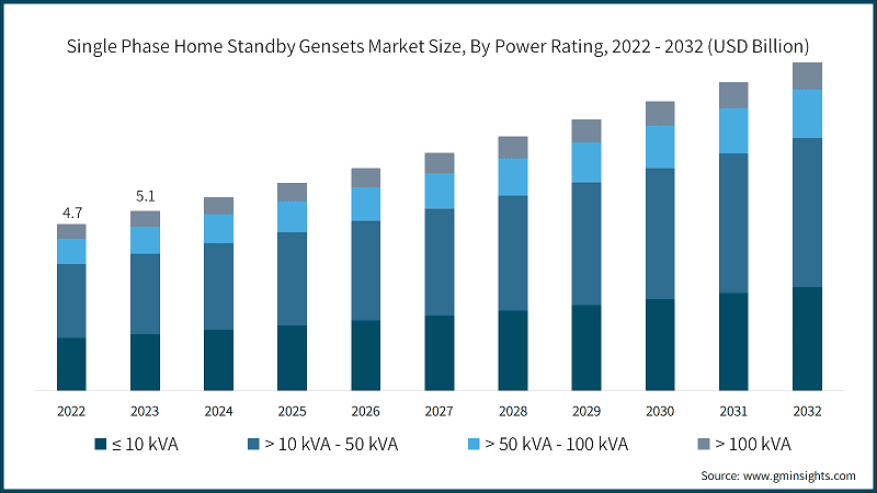 Single Phase Home Standby Gensets Market Size, By Power Rating, 2022 - 2032 (USD Billion)