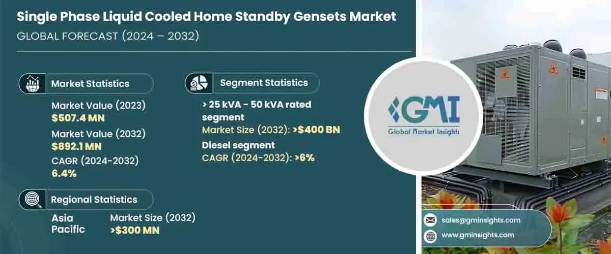 Single Phase Liquid Cooled Home Standby Gensets Market