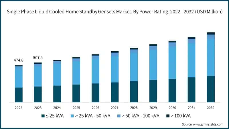 Single Phase Liquid Cooled Home Standby Gensets Market, By Power Rating, 2022 - 2032 (USD Million)