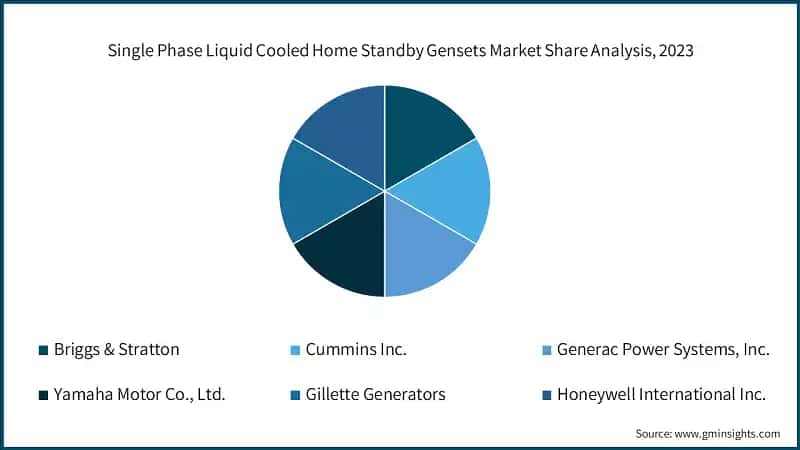 Single Phase Liquid Cooled Home Standby Gensets Market Share Analysis, 2023