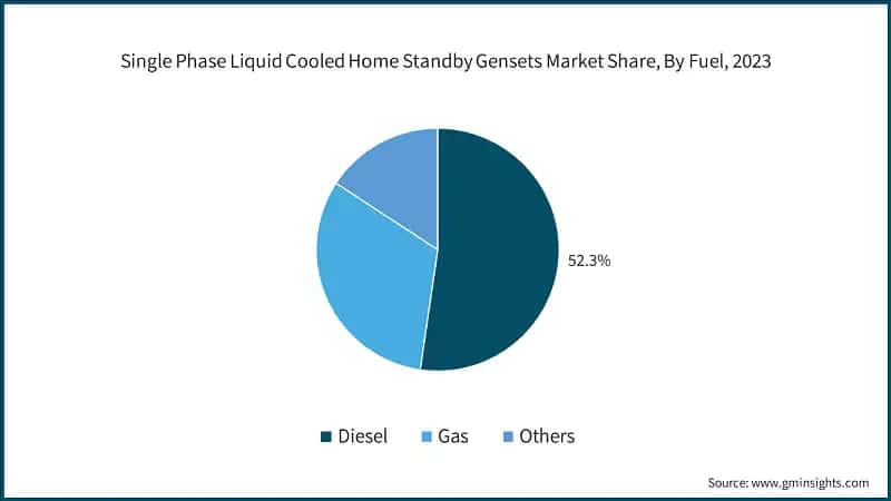 Single Phase Liquid Cooled Home Standby Gensets Market Share, By Fuel, 2023